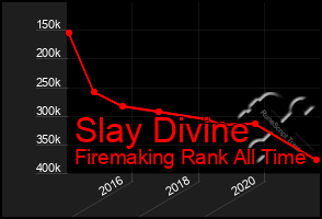 Total Graph of Slay Divine