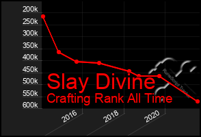 Total Graph of Slay Divine