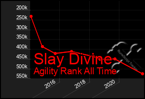 Total Graph of Slay Divine