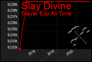 Total Graph of Slay Divine