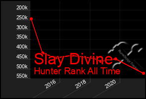 Total Graph of Slay Divine