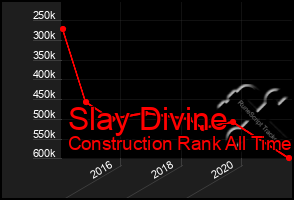 Total Graph of Slay Divine