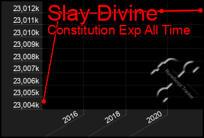 Total Graph of Slay Divine