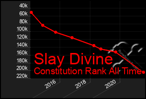 Total Graph of Slay Divine