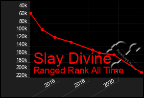 Total Graph of Slay Divine