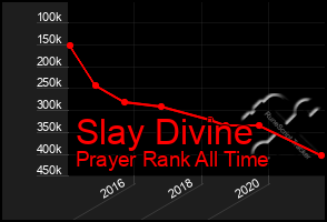 Total Graph of Slay Divine