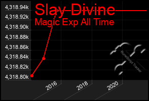 Total Graph of Slay Divine