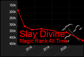 Total Graph of Slay Divine