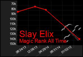 Total Graph of Slay Elix