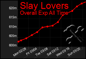 Total Graph of Slay Lovers