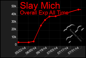 Total Graph of Slay Mich