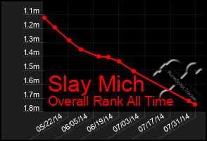 Total Graph of Slay Mich