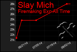 Total Graph of Slay Mich