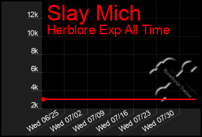 Total Graph of Slay Mich