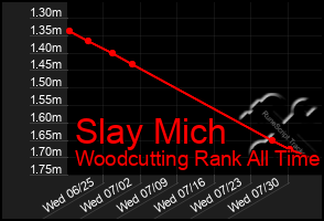 Total Graph of Slay Mich