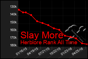 Total Graph of Slay More