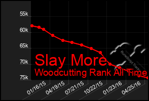 Total Graph of Slay More