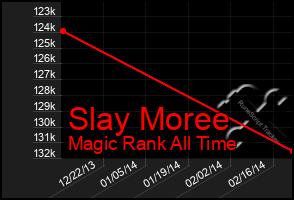 Total Graph of Slay Moree