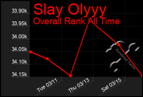 Total Graph of Slay Olyyy