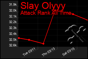 Total Graph of Slay Olyyy