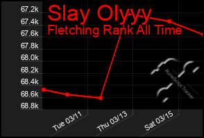 Total Graph of Slay Olyyy