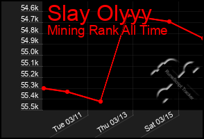 Total Graph of Slay Olyyy