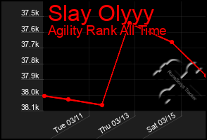 Total Graph of Slay Olyyy