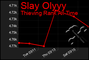 Total Graph of Slay Olyyy