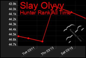 Total Graph of Slay Olyyy