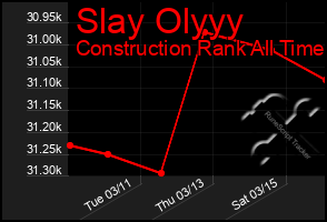 Total Graph of Slay Olyyy