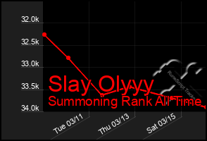 Total Graph of Slay Olyyy