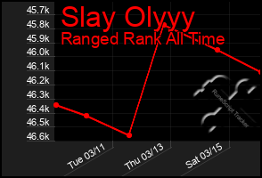 Total Graph of Slay Olyyy