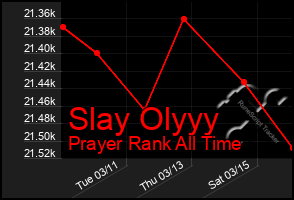 Total Graph of Slay Olyyy