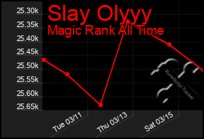 Total Graph of Slay Olyyy