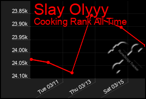 Total Graph of Slay Olyyy