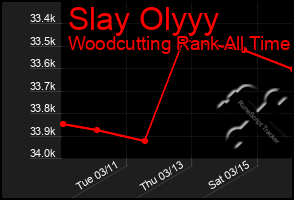 Total Graph of Slay Olyyy