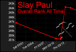 Total Graph of Slay Paul