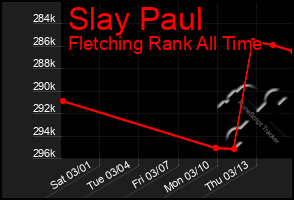 Total Graph of Slay Paul