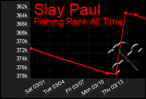 Total Graph of Slay Paul