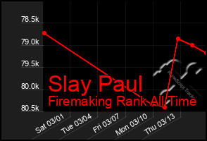 Total Graph of Slay Paul