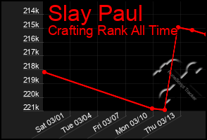 Total Graph of Slay Paul