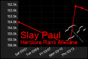 Total Graph of Slay Paul