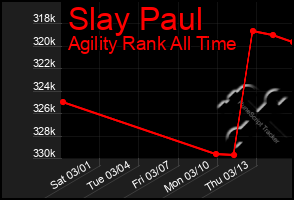 Total Graph of Slay Paul