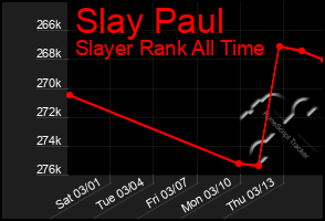 Total Graph of Slay Paul