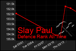 Total Graph of Slay Paul