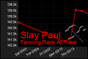 Total Graph of Slay Paul