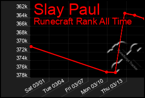 Total Graph of Slay Paul