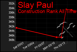 Total Graph of Slay Paul