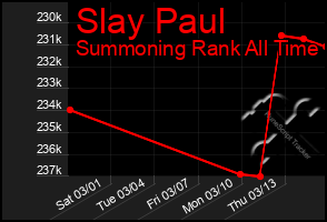 Total Graph of Slay Paul