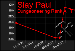 Total Graph of Slay Paul